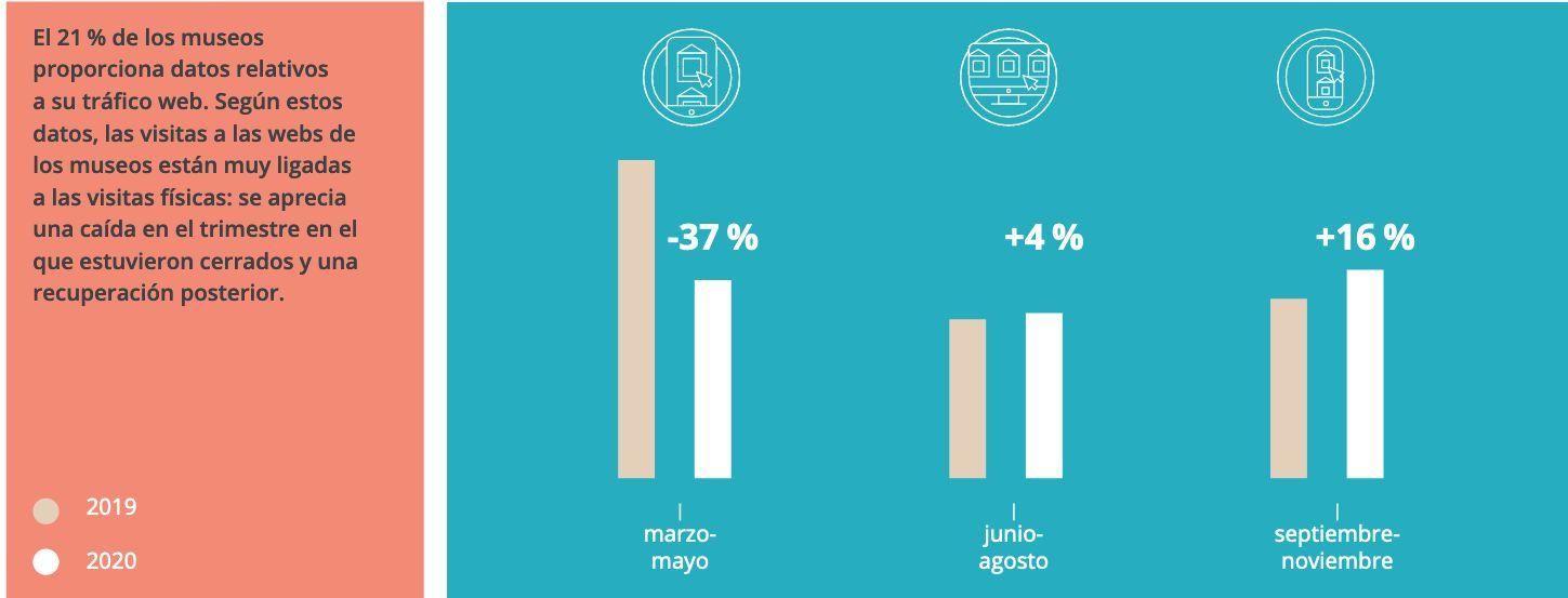 El tráfico web de los museos. 