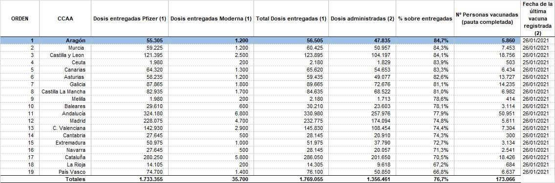 Vacunación según comunidades autónomas