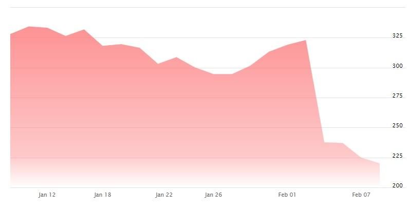 Caída de las acciones de Meta en la última semana. El valor de la compañía se ha situado a niveles de enero de 2020.