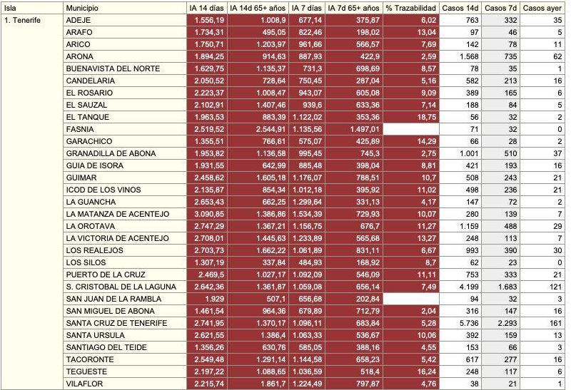 Indicadores epidemiológicos de Tenerife, todos en color marrón
