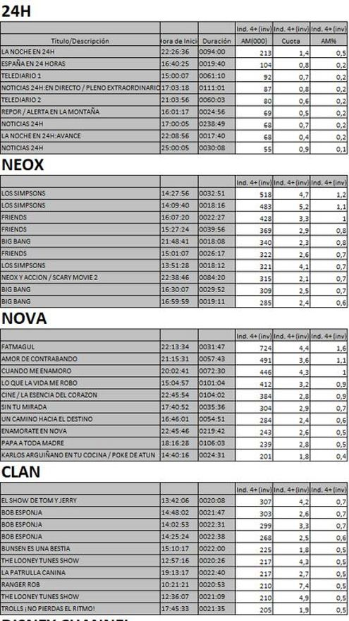 Top 10 TDT cadenas martes 3 de julio