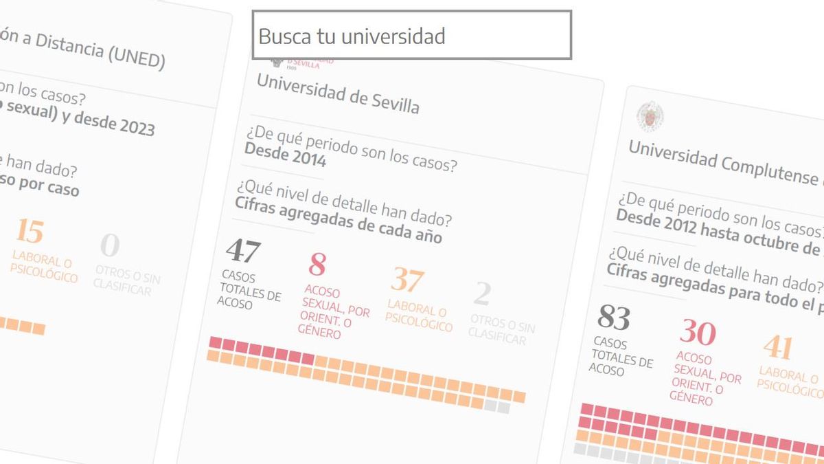 BUSCADOR | Cuántos casos de acoso se han registrado en tu universidad