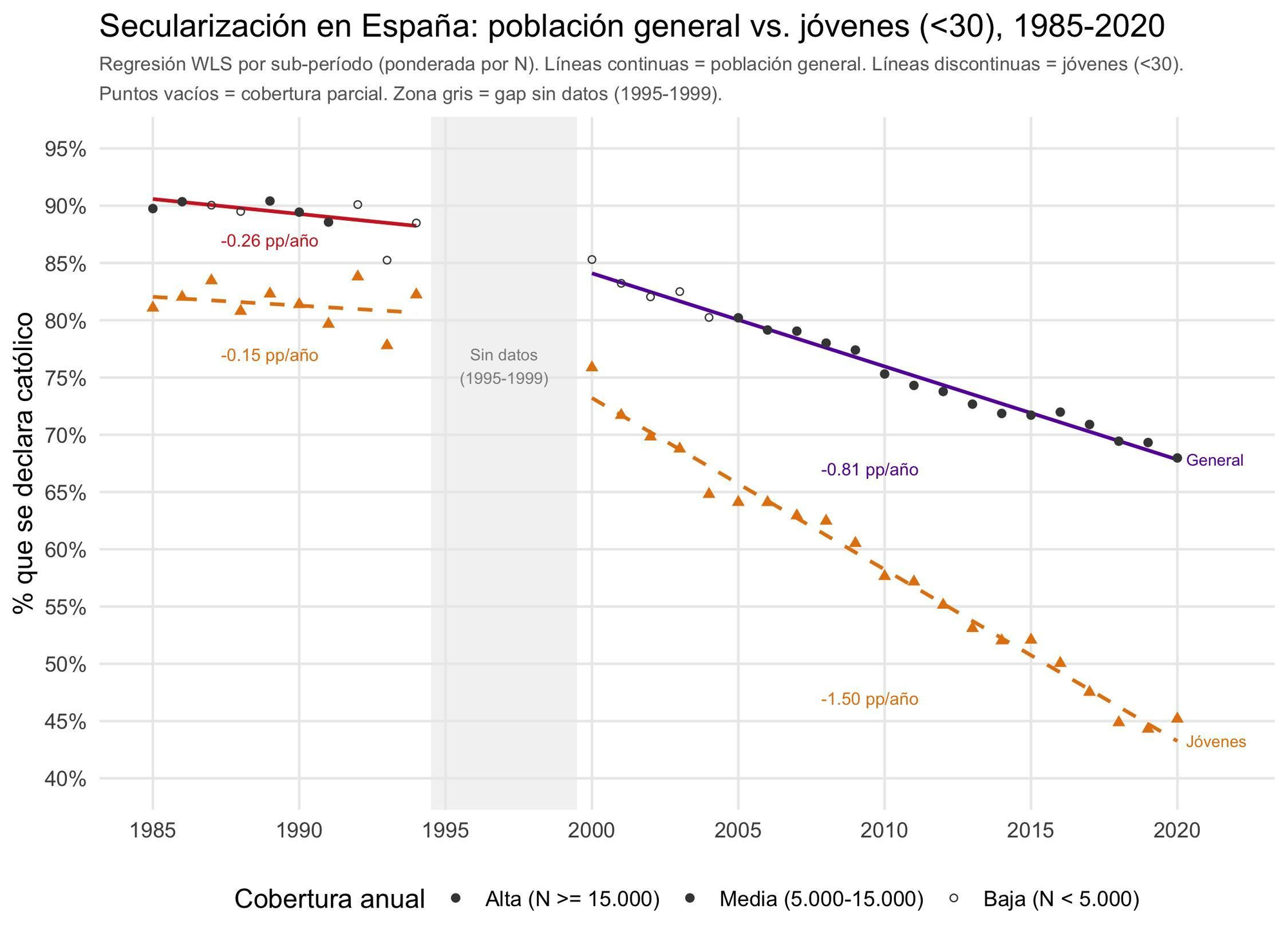 Gráfico 1: La secularización en España hasta la pandemia
