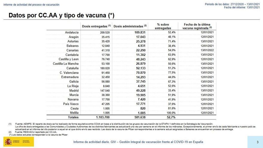 Datos de vacunación de las comunidades autónomas, Ceuta y Melilla.