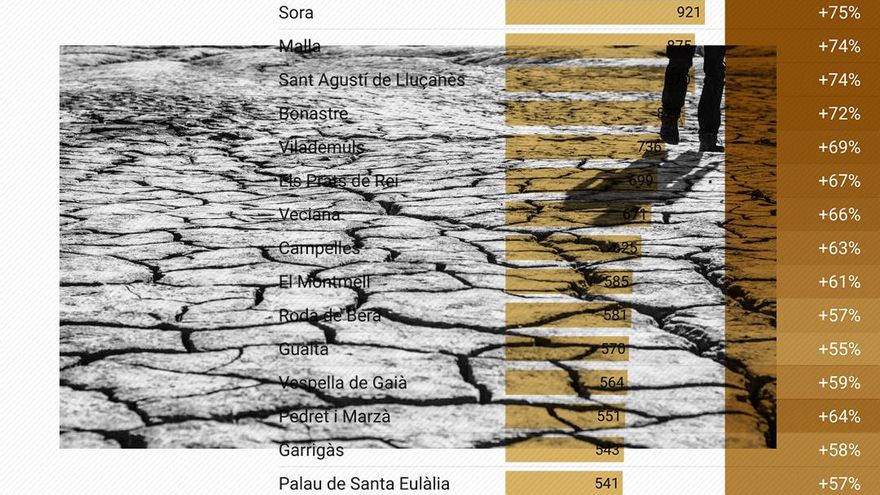 Estos son los más de 240 municipios catalanes que superan el consumo máximo de agua en plena sequía