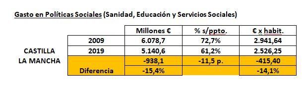 Gasto en políticas sociales de Castilla-La Mancha