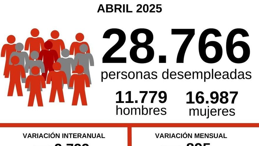 Gráfico de CCOO del desempleo en Cantabria en abril