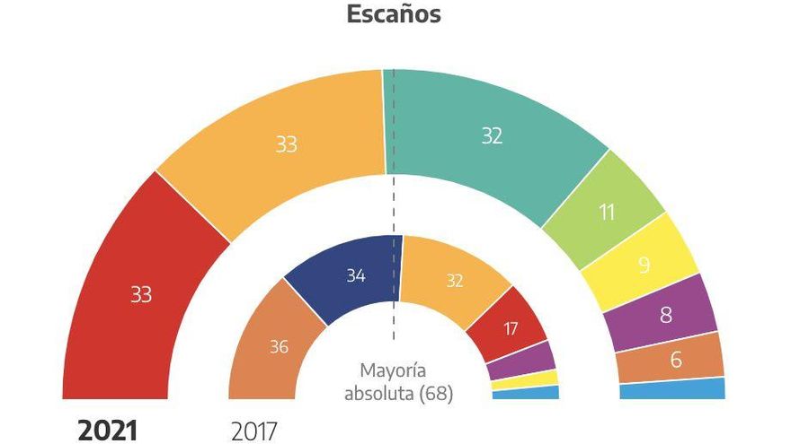 Escaños con el 90% escrutado.