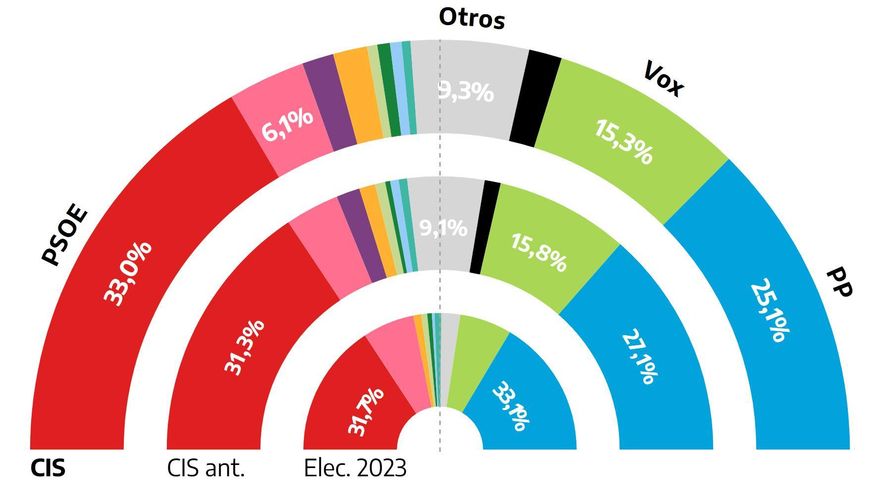 El PSOE se recupera y vuelve a sacar ocho puntos al PP, según el CIS