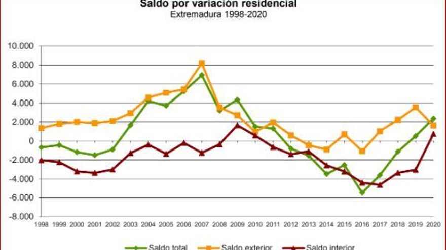 Gráfico con el comportamiento de los tres saldos desde 1998