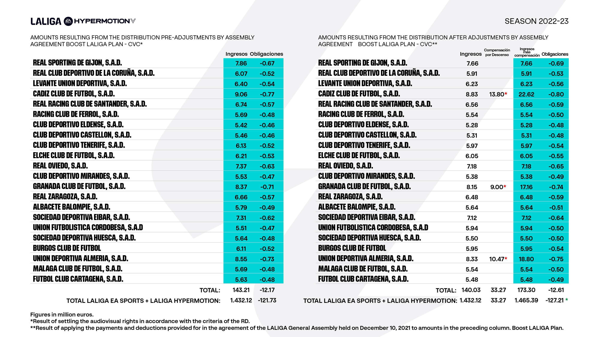 Reparto derechos televisivos en la temporada 2024-25 en LaLiga Hypermotion.