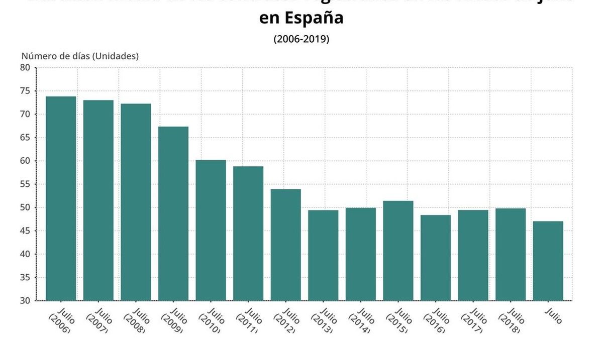 La duración de los contratos alcanza en julio su mínimo desde 2006, con apenas 47 días de media