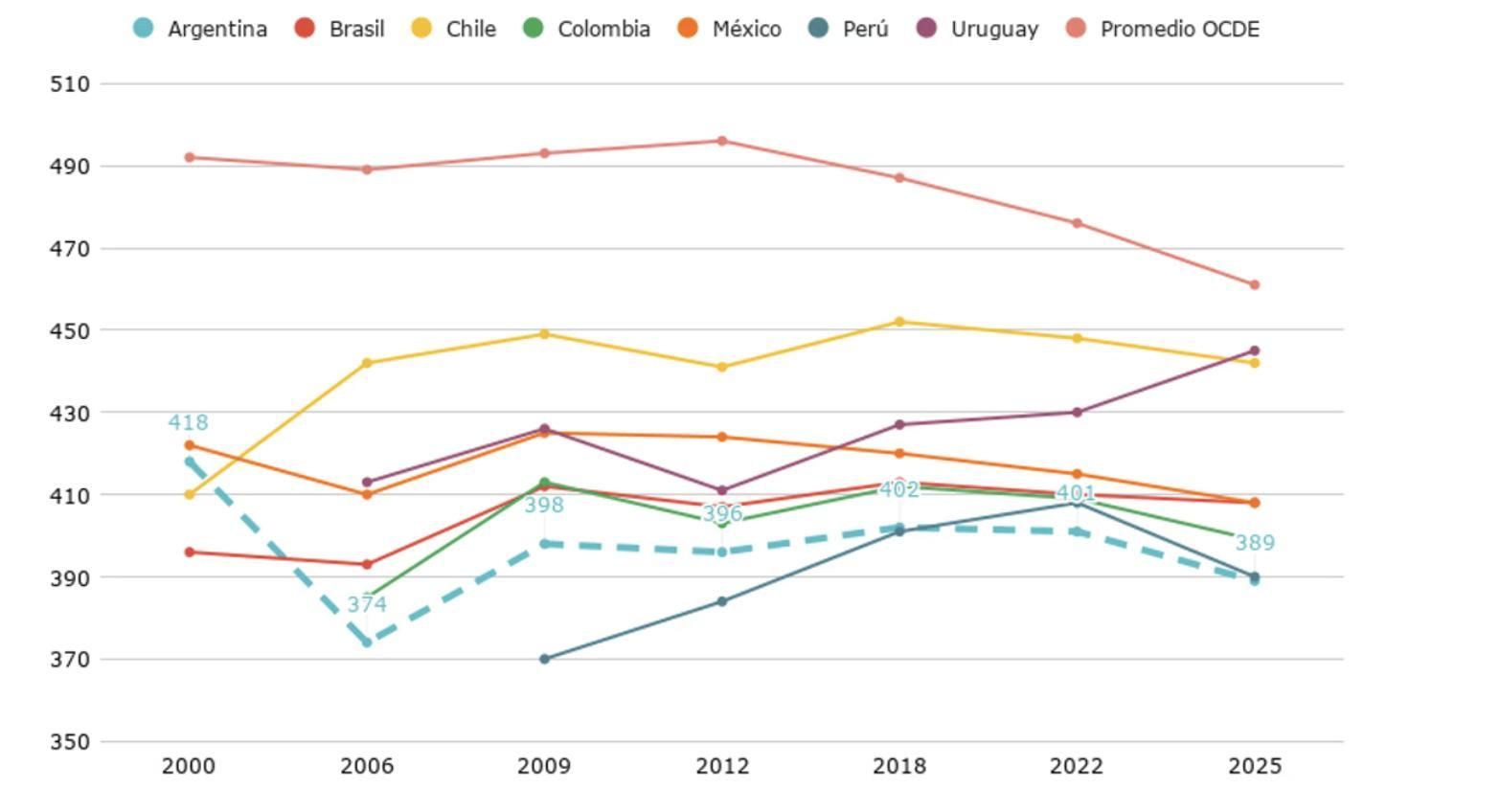 Puntaje en las pruebas PISA. Lectura. Países seleccionados de la región y promedio de los países de la OCDE. Años 2000, 2006, 2009, 2012, 2018, 2022 y 2025.