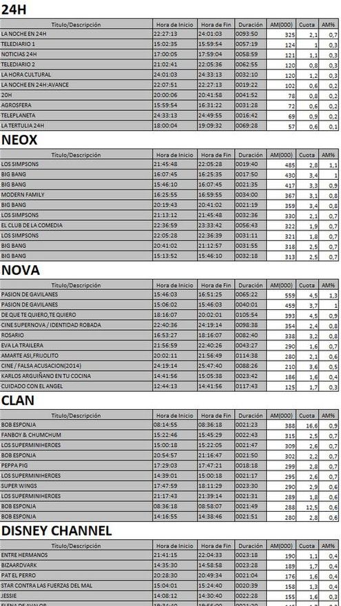 Top 5 cadenas TDT del lunes 25 de septiembre
