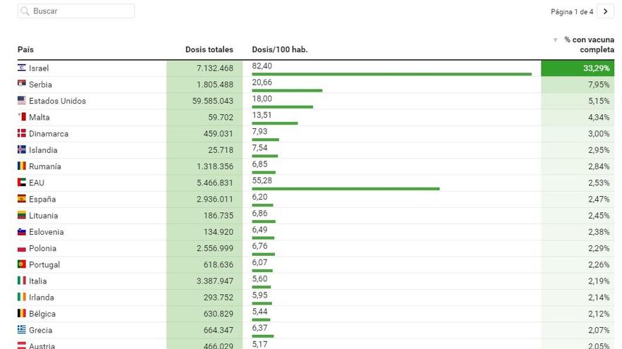 Vacunación en todo el mundo