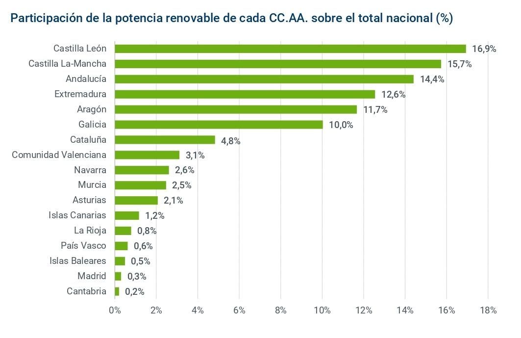 Participación de la potencia renovable de cada comunidad autónoma. Fuente: Informe de Energías Renovables (2023), Red Eléctrica.