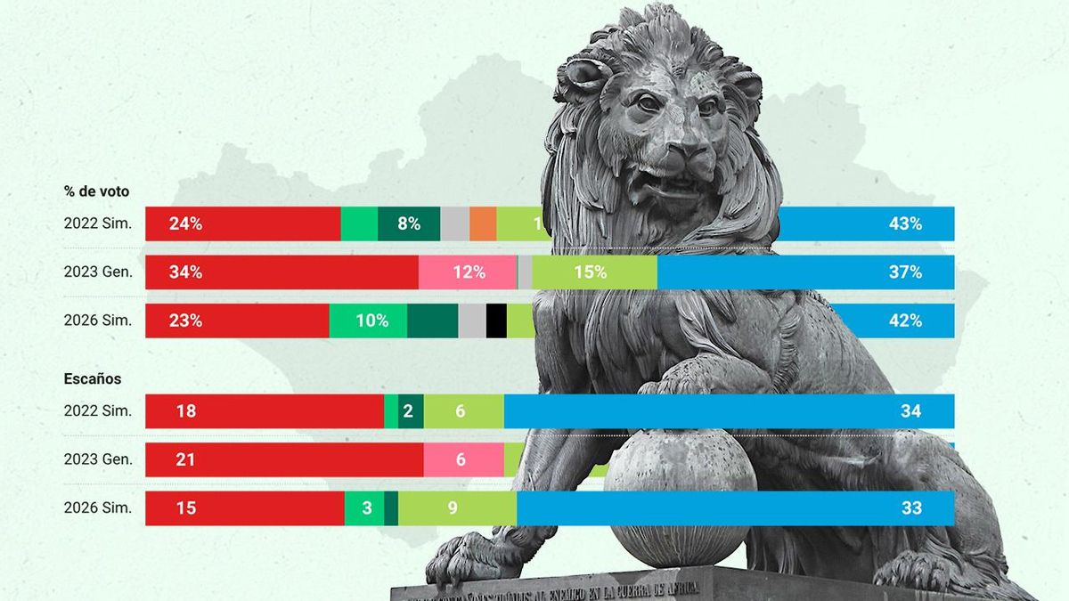 Así quedarían los diputados de Andalucía en el Congreso si en las generales se vota igual: la izquierda perdería ocho escaños