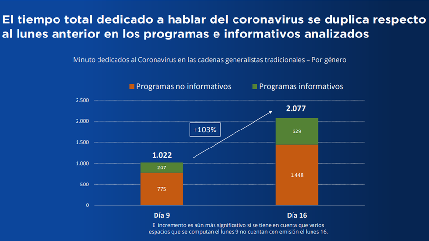 Tiempo dedicado al coronavirus por género