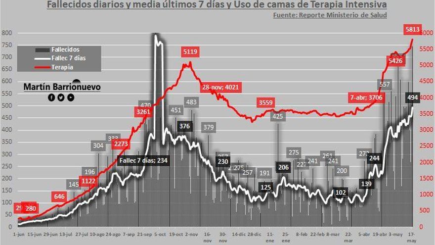 Una muerte cada dos minutos - 19/05/2021