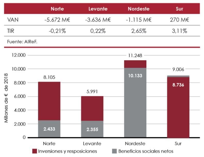 Análisis coste beneficio ex post de los corredores de Alta Velocidad