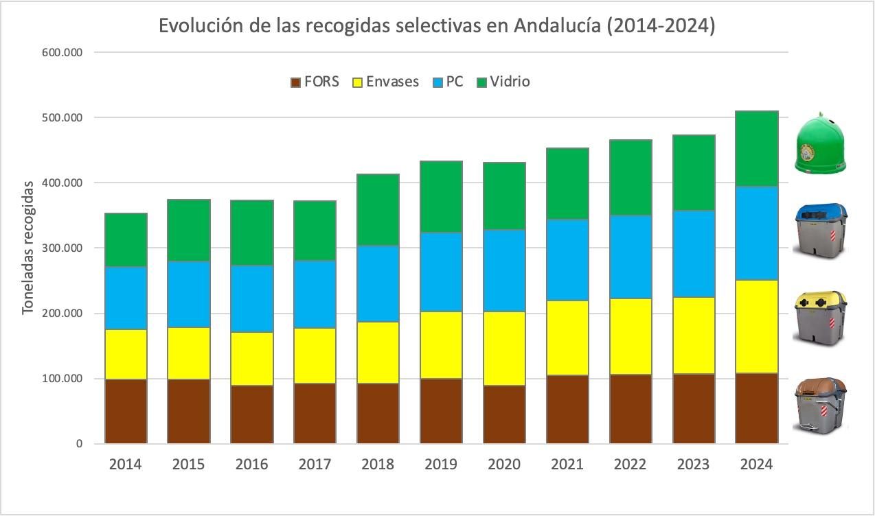 Evolución de la recogida selectiva en Andalucía 2014-2024
