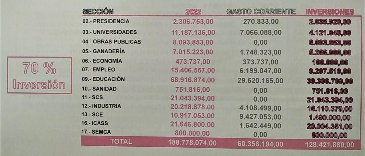 Cuadro presupuestario con los fondos europeos previstos para 2022.