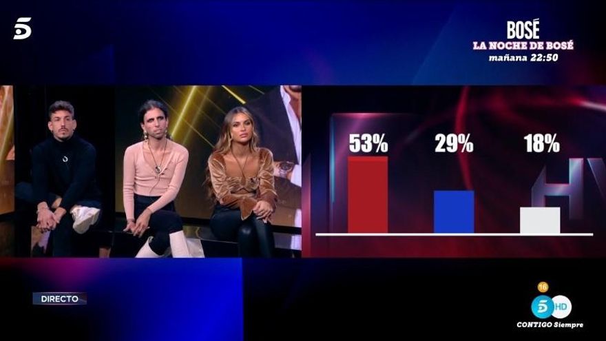 'GH VIP' escogió a un repescado y alargó su culebrón hasta el jueves, cuando anunciarán la segunda incorporación