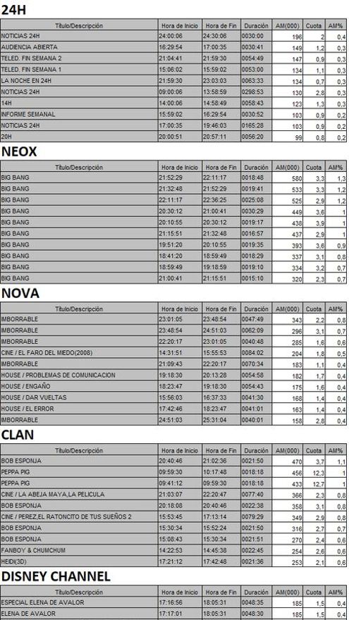 Top 5 cadenas TDT del domingo 24 de septiembre