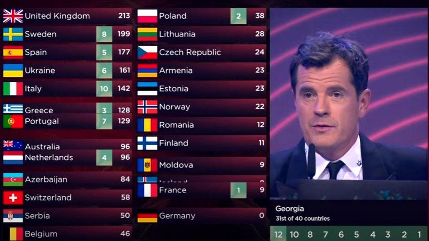 Eurovisión anuncia que ha recalculado y sustituido los votos de 6 países por "patrones de votación irregulares"