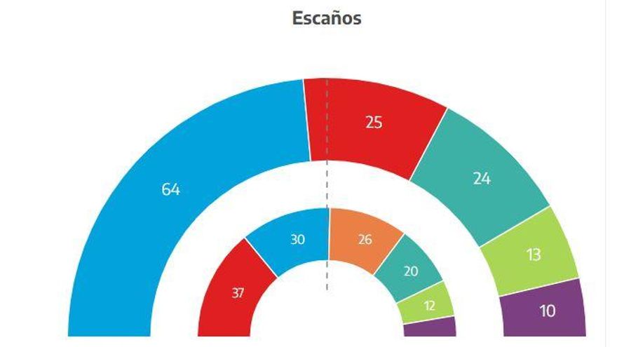 Escaños.