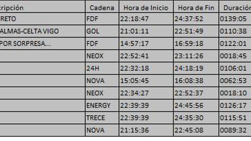 Top 10 TDT del lunes 16 de octubre