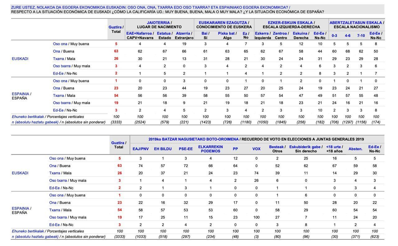 Resultados del Sociómetro