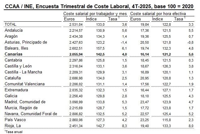 Datos por comunidades autónomas del coste salarial incluidos en la Encuesta Trimestral de Coste Laboral del cuarto trimestre de 2025, INE.