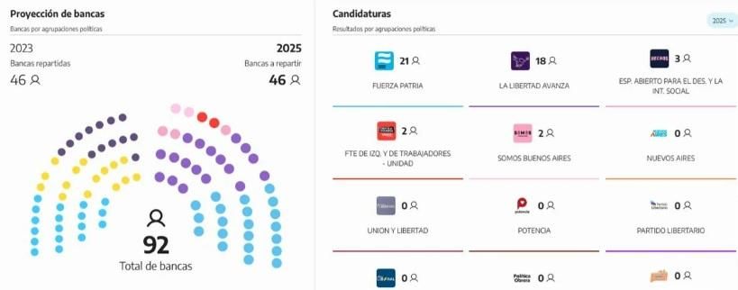 Mapa de la Cámara de diputados bonaerenses desde diciembre de 2025.