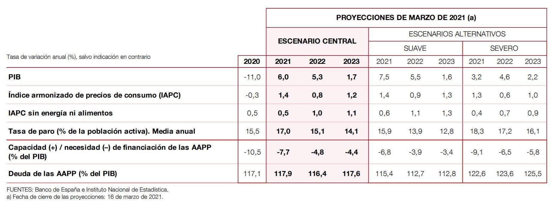 Proyecciones económicas de 2021-2023
