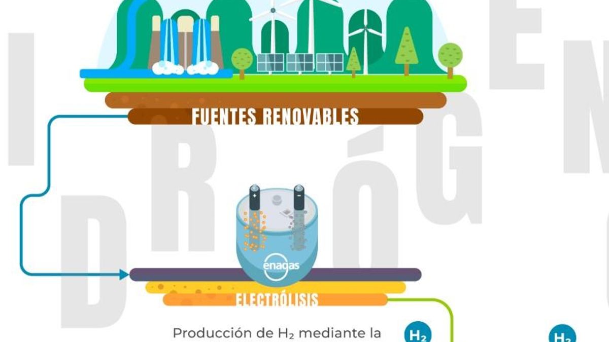 Extremadura prueba a producir gas natural a través del hidrógeno