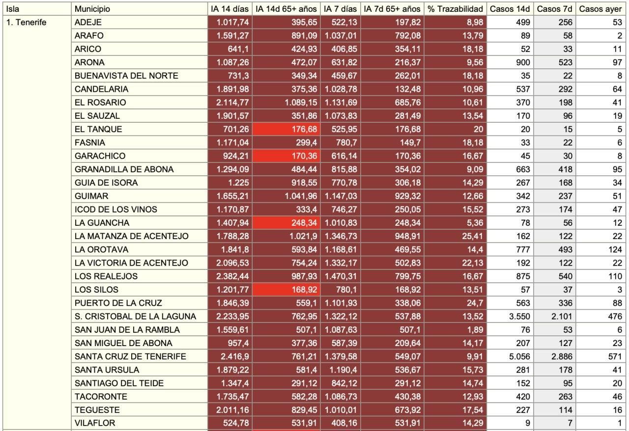 Incidencias acumuladas en los municipios de Tenerife este martes, 28 de diciembre.