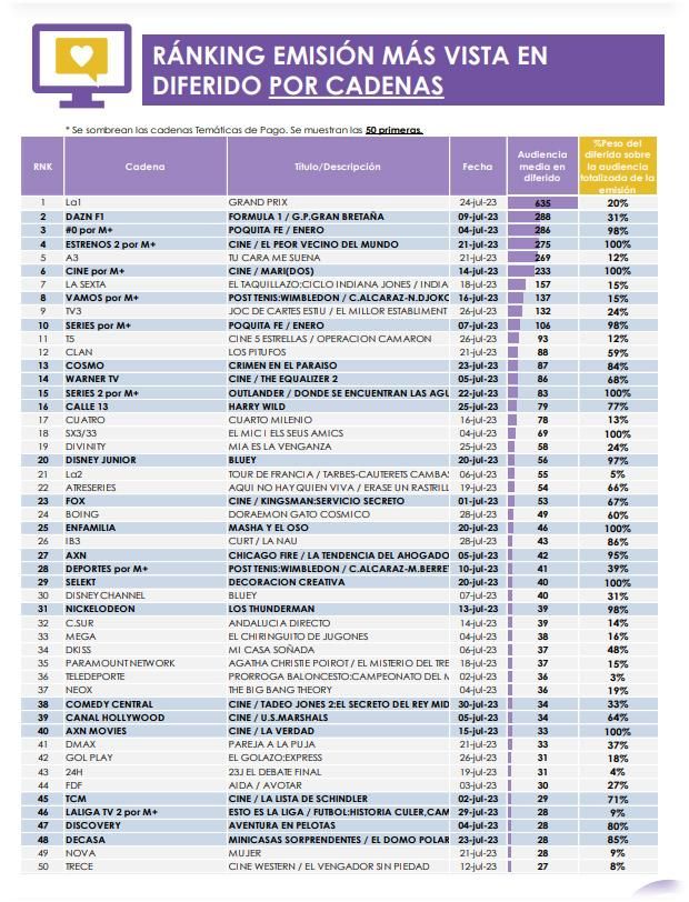 Ránking de emisiones más vistas en diferido en cada cadena