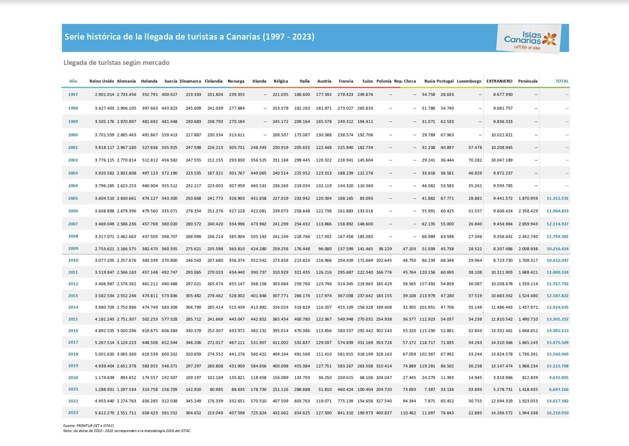 Llegada de turistas a Canarias (1997-2023)