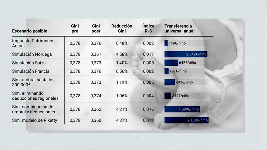 Un impuesto de patrimonio a la noruega o la tasa Piketty abren la puerta a una ayuda universal de 2.000 euros por hijo