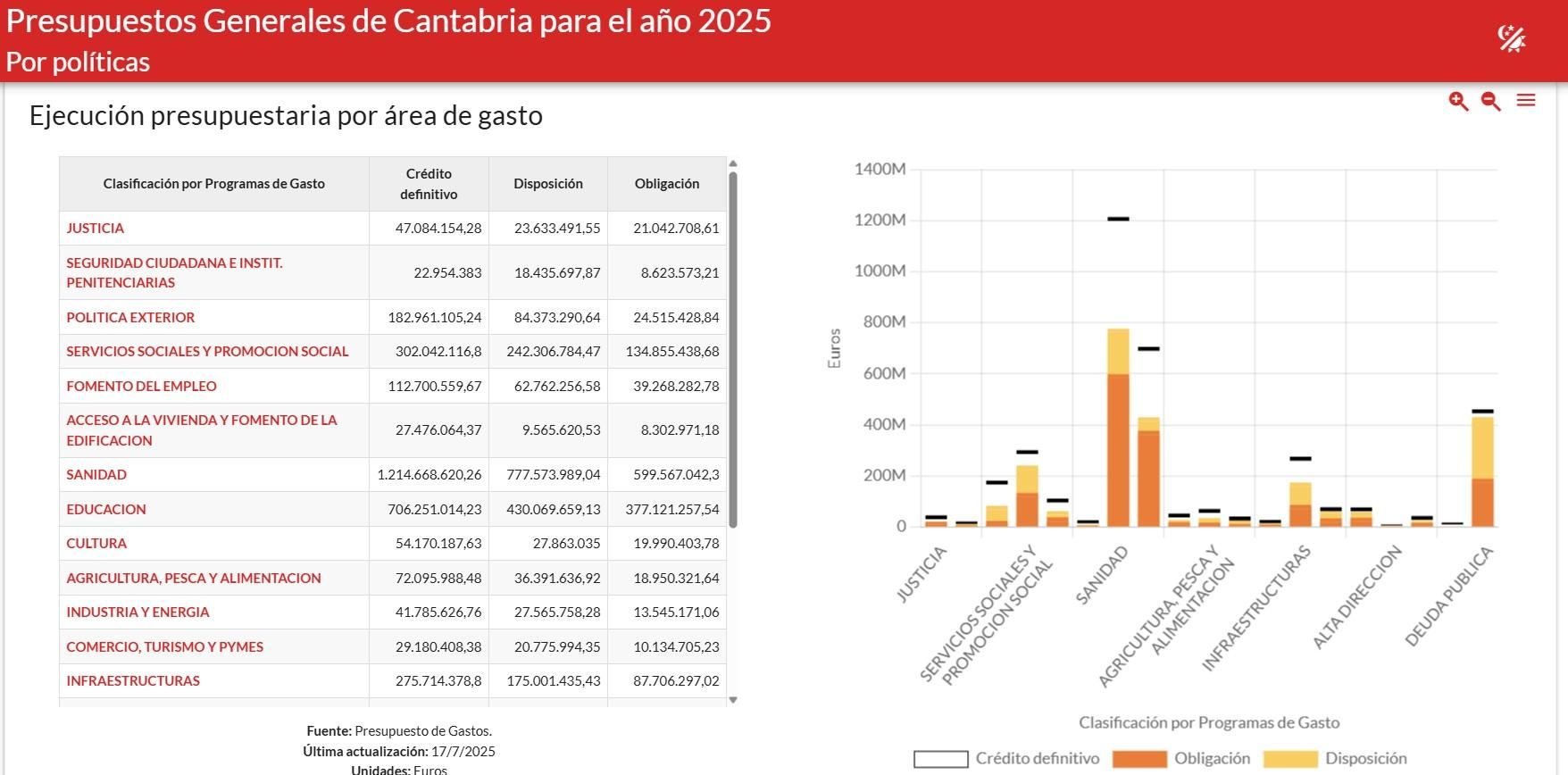 Ejecucion presupuestaria de Cantabria en junio de 2025, por políticas.