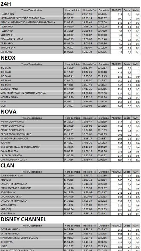 Top 5 cadenas TDT jueves 17 de agosto