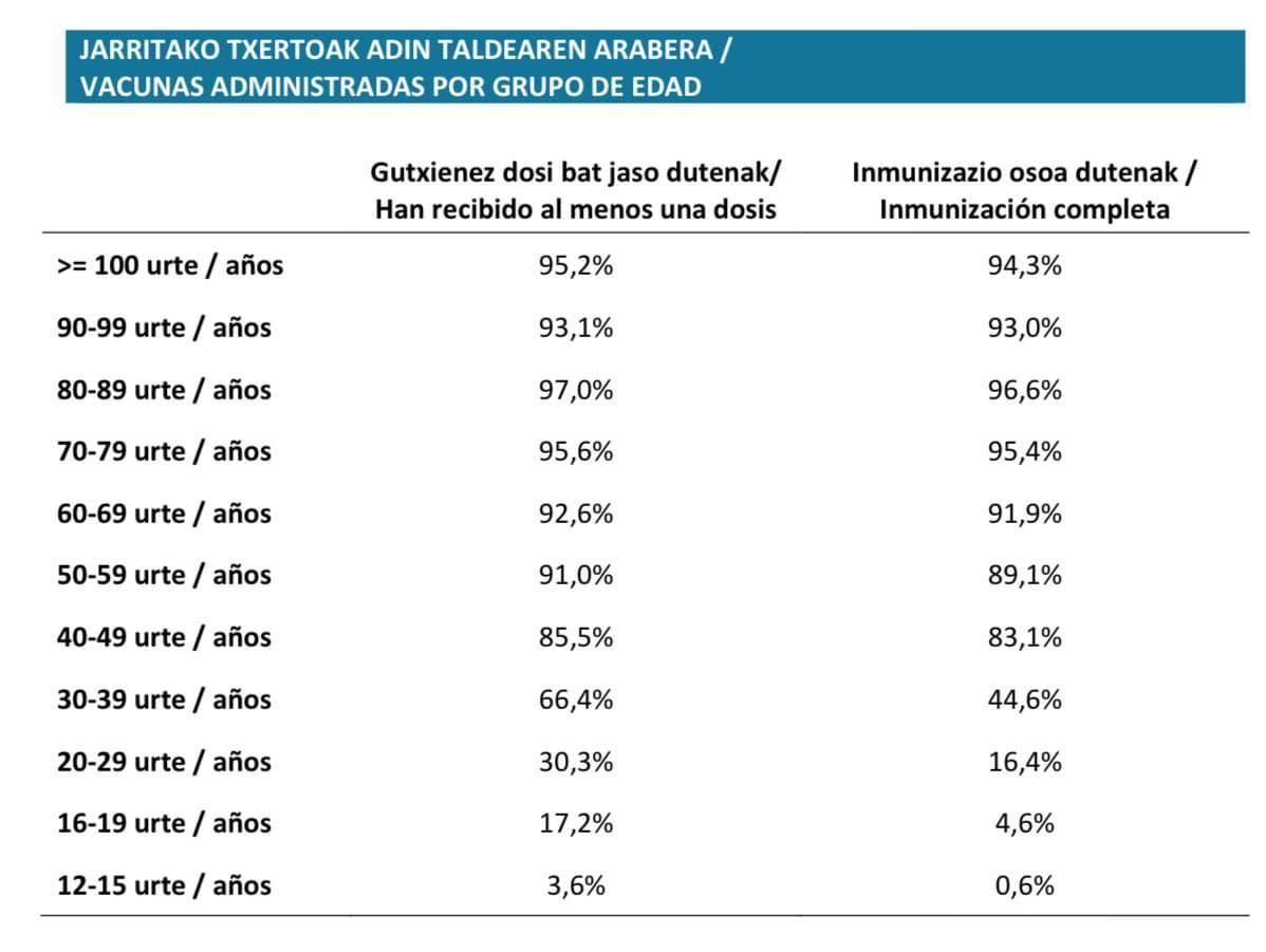 Cobertura de la vacunación por edades