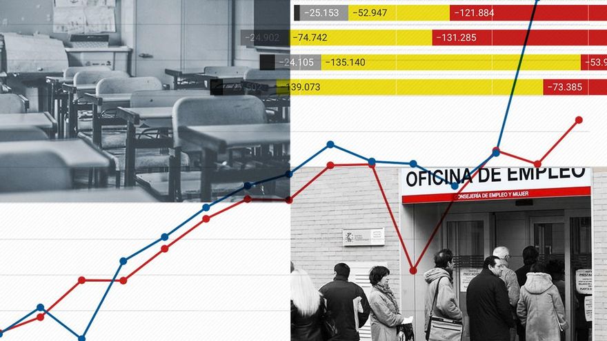 La educación privada es el sector que más paro genera en verano: "Dos meses al año pierdo un 30% del salario"