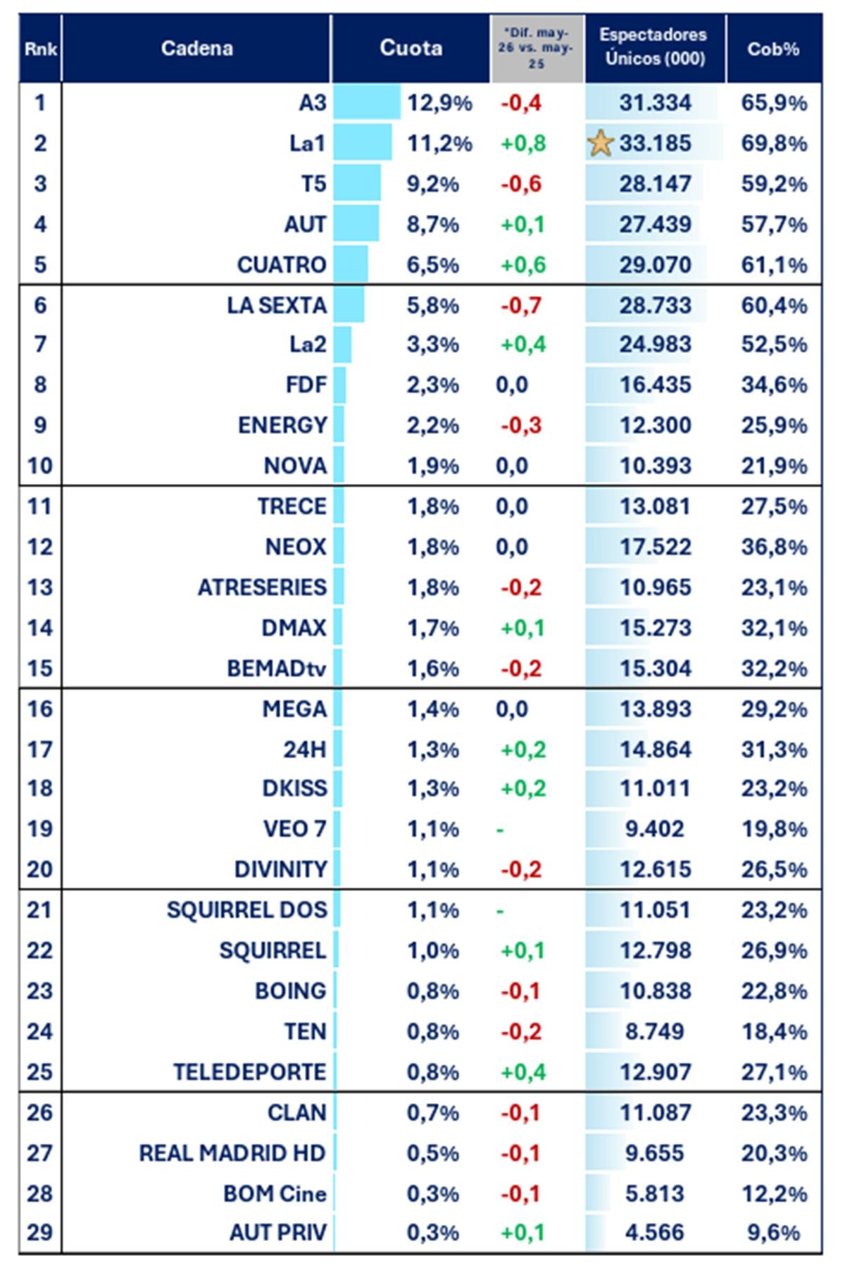 Ranking de cadenas nacionales en mayo de 2026