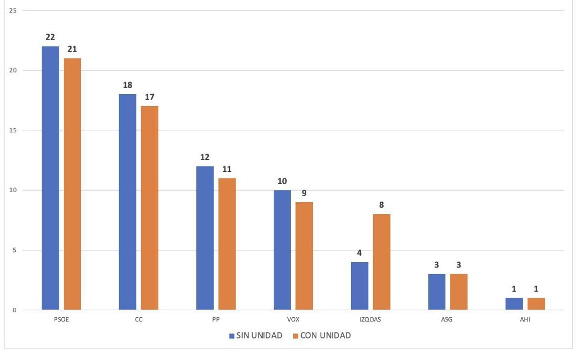 Hipótesis del Parlamento canario en 2027, con y sin unidad de las izquierdas.