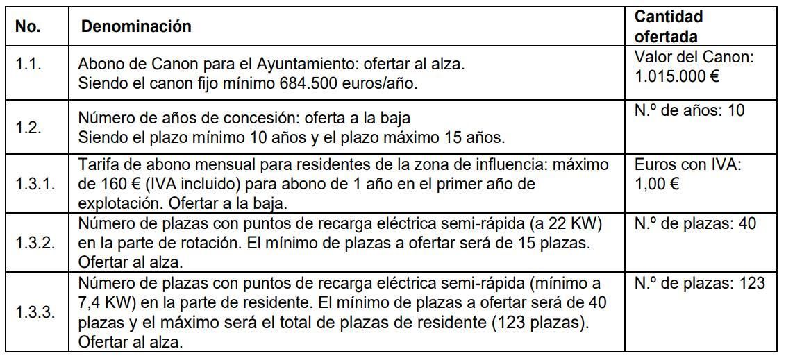 Resultado de la adjudicación del aparcamiento municipal de Cortes