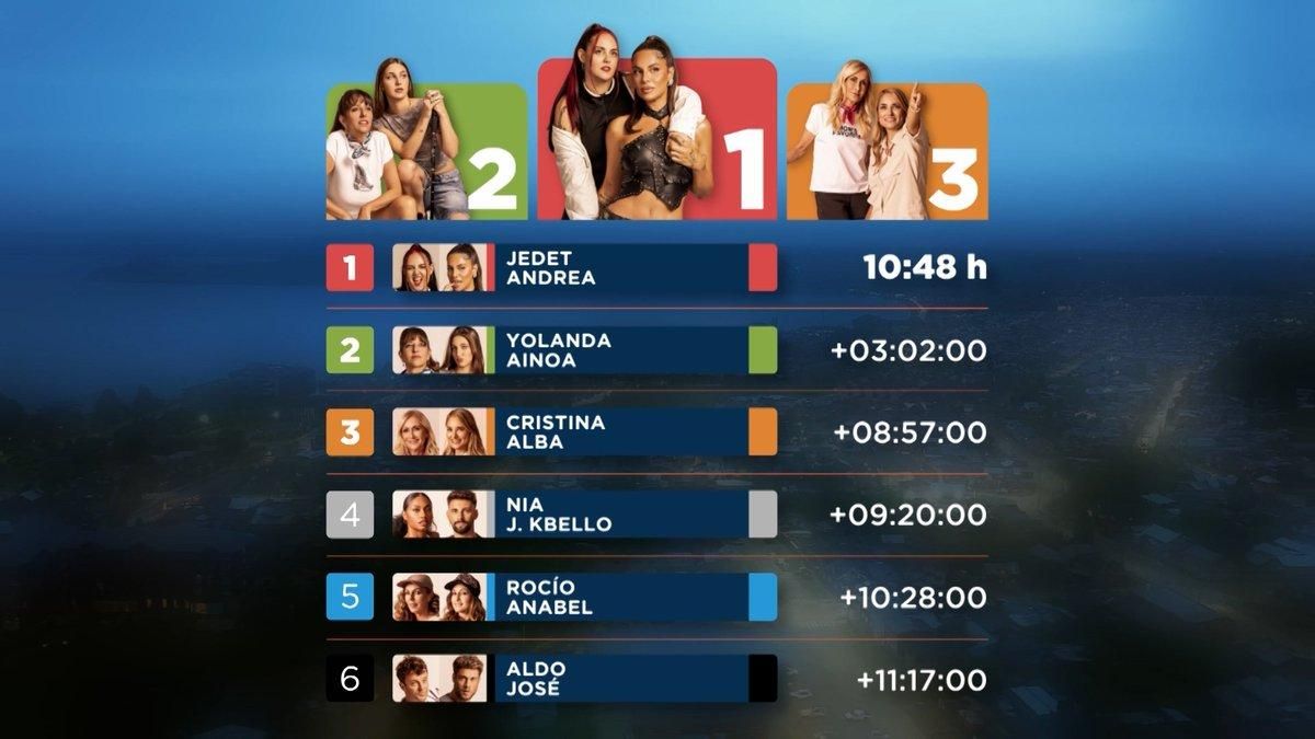 Clasificación de la novena etapa de 'Hasta el fin del mundo'