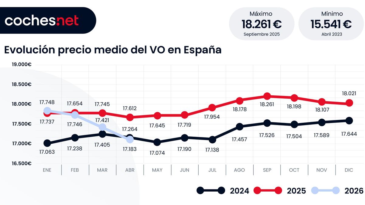 Evolucion del precio medio de vehículos de ocasión.