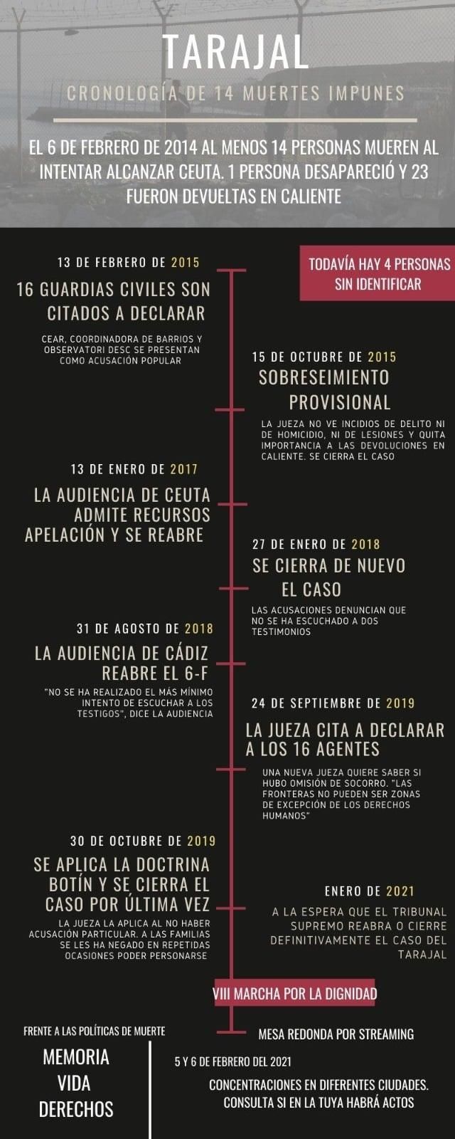 Cronología del caso del Tarajal
